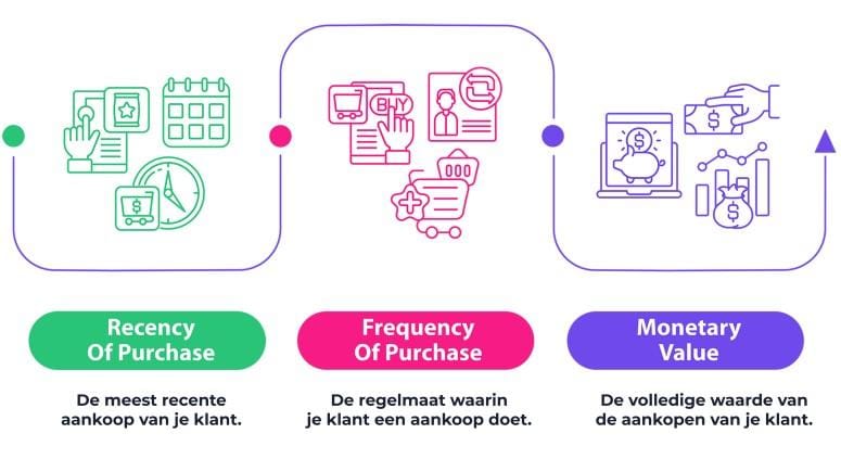 Blog RFM analyse flow door Heroes Only