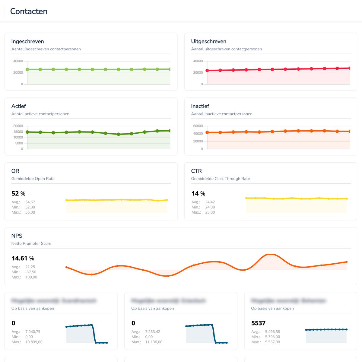 Dashboard in MailCampaigns platform van Heroes Only