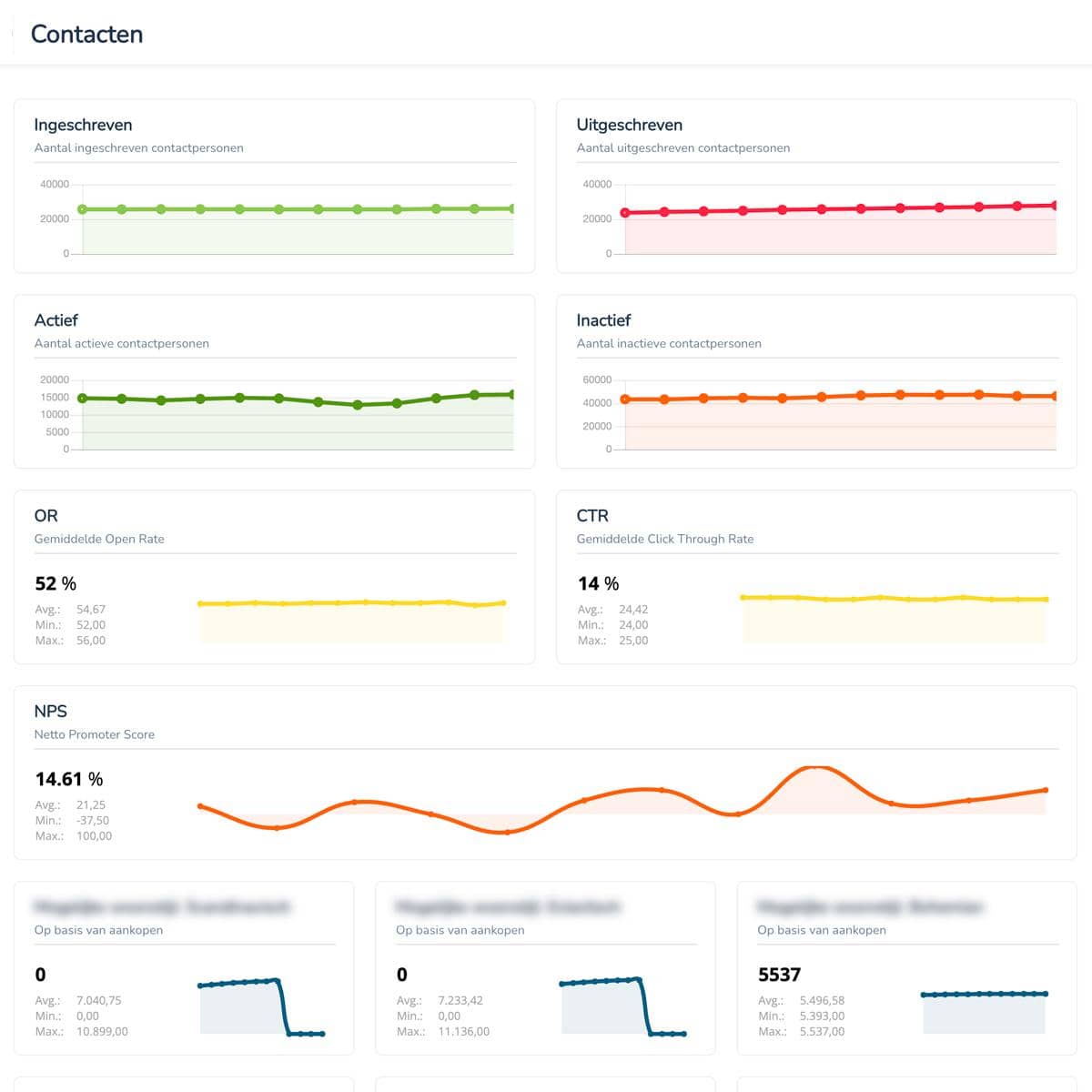 Dashboard in MailCampaigns platform van Heroes Only