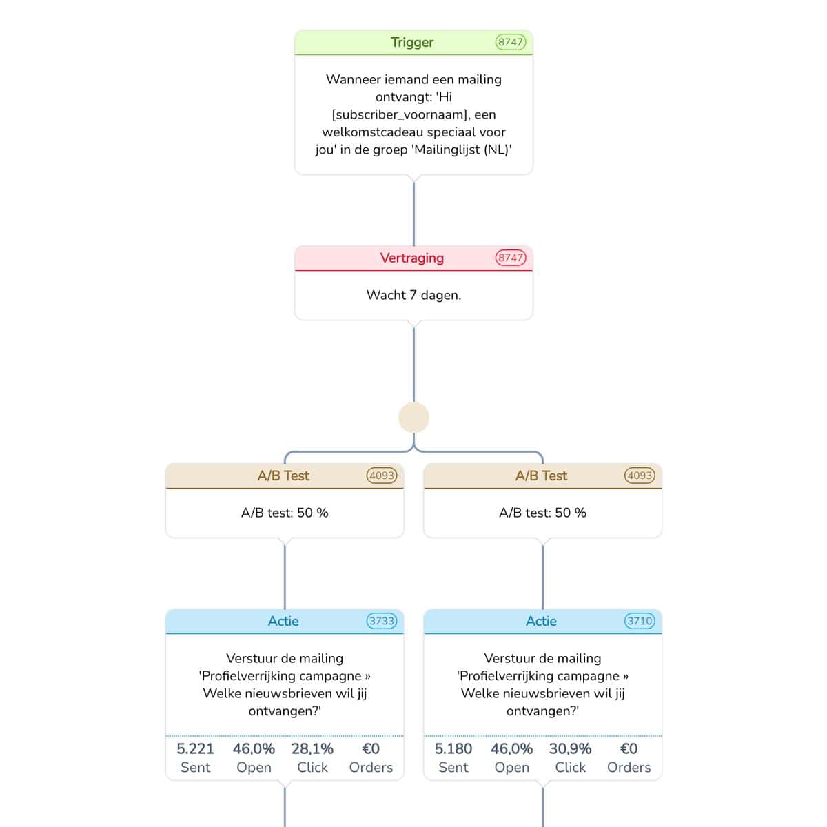 Workflow in MailCampaigns platform van Heroes Only